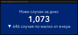 covid 121221 5 По данни на Националният информационен портал към 00.00 ч. на 12 декември 2021 г., 1 073 са новодиагностицираните с COVID-19