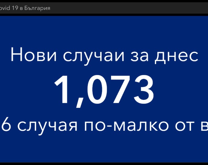 covid 121221 5 По данни на Националният информационен портал към 00.00 ч. на 12 декември 2021 г., 1 073 са новодиагностицираните с COVID-19