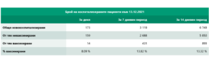 covid 131221 2 Традиционно за неделя понижение на регистрираните нови случаи на Covid-19. Запазват се високите нива на хоспитализирани и починали