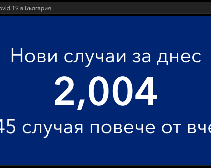 covid 151221 5 През последното денонощие в област Ловеч са потвърдени нови 52 нови случая на Covid-19. В страната те са 2004
