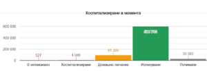 covid 201221 3 Спокойна ковид неделя с изключение на смъртността
