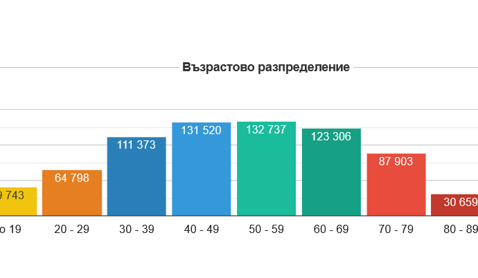covid 201221 4 Спокойна ковид неделя с изключение на смъртността