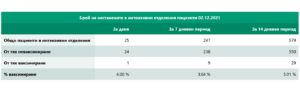 covid 21221 3 В област Ловеч новите случаи за денонощието са 46, в България 2 105
