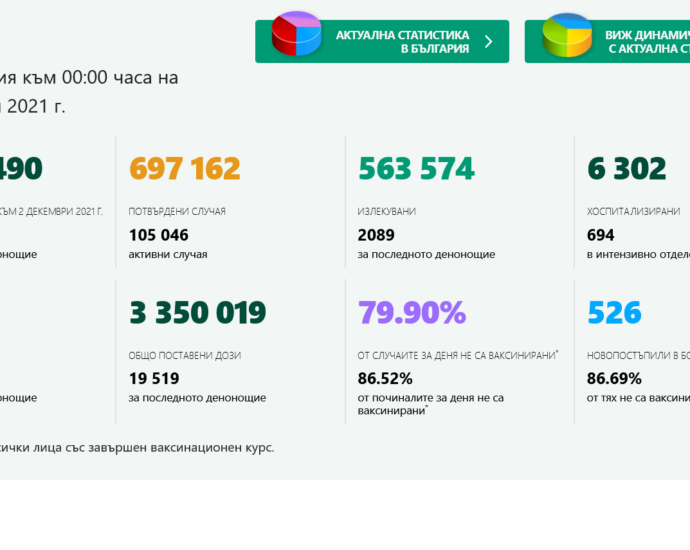 covid 21221 5 В област Ловеч новите случаи за денонощието са 46, в България 2 105