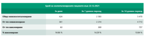 covid 221221 3 Актуални данни за разпространението на Covid-19 в страната и в област Ловеч