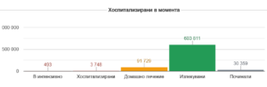 covid 231221 4 Продължава тенденцията за намаляване на новите случаи на Covid-19