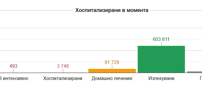 covid 231221 4 Продължава тенденцията за намаляване на новите случаи на Covid-19