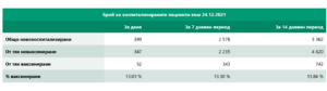 covid 241221 2 52.4 % от новодиагностицираните 1 966 с Covid-19 българи са на възраст 30 до 59 години