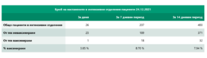 covid 241221 3 52.4 % от новодиагностицираните 1 966 с Covid-19 българи са на възраст 30 до 59 години