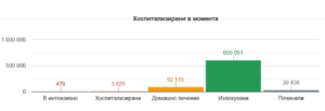 covid 241221 5 52.4 % от новодиагностицираните 1 966 с Covid-19 българи са на възраст 30 до 59 години