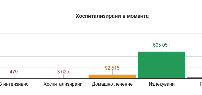 covid 241221 5 52.4 % от новодиагностицираните 1 966 с Covid-19 българи са на възраст 30 до 59 години