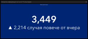 covid 301221 6 Над 1.5 милиона нови случая само за ден в света! България регистрира 3 449 случая, област Ловеч - 58