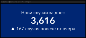 covid 311221 5 Активните случаи на заразени българи с Covid-19 отново са над 100 хиляди. Вчера за страната ново увеличение - 3616, за света - над 1.8 милиона само за ден