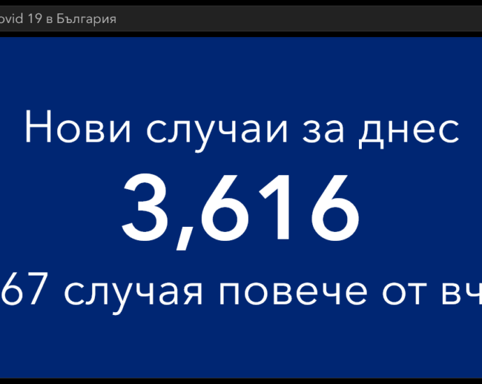 covid 311221 5 Активните случаи на заразени българи с Covid-19 отново са над 100 хиляди. Вчера за страната ново увеличение - 3616, за света - над 1.8 милиона само за ден