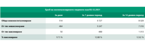 covid 31221 2 Броят на новодиагностицираните с Covid-19 спада, починалите се увеличават. Новите случаи в област Ловеч са 28, в страната 2018