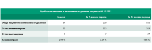 covid 31221 3 Броят на новодиагностицираните с Covid-19 спада, починалите се увеличават. Новите случаи в област Ловеч са 28, в страната 2018