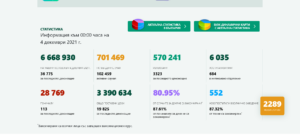 covid 41221 1 Почти двойно повече нови случаи в област Ловеч за петък, в страната основните Covid показатели почти без промяна