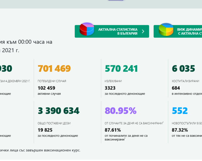 covid 41221 1 Почти двойно повече нови случаи в област Ловеч за петък, в страната основните Covid показатели почти без промяна