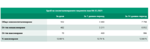 covid 41221 3 Почти двойно повече нови случаи в област Ловеч за петък, в страната основните Covid показатели почти без промяна
