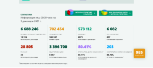 covid 51221 2 Съботно успокоение - под хиляда са новозаразените с Cocid-19. Вече 1 800 792 българи или 29.6% от жителите на страната са напълно ваксинирани