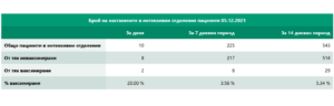 covid 51221 4 Съботно успокоение - под хиляда са новозаразените с Cocid-19. Вече 1 800 792 българи или 29.6% от жителите на страната са напълно ваксинирани