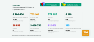 covid 61221 2 Актуални данни за разпространението, хоспитализациите и смъртността свързани с Covid-19 в област Ловеч и страната