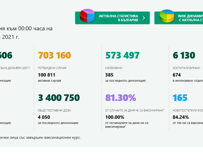 covid 61221 2 Актуални данни за разпространението, хоспитализациите и смъртността свързани с Covid-19 в област Ловеч и страната