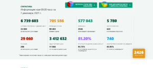 covid 71221 5 Активните случаи на ковид са 99 483, загубилите живота си българи вече са над 29 хиляди. 29.7% от хората са васкинирани