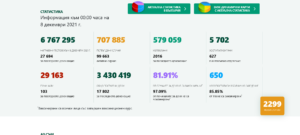 covid 81221 2 През денонощието: 2 299 са новодиагностицираните с COVID-19 лица у нас. В област Ловеч новите случаи за денонощието са 35