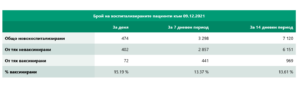 covid 91221 2 Продължава спада на новите случаи и увеличаването на починалите и хората в критично състояние