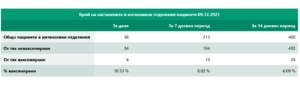 covid 91221 3 Продължава спада на новите случаи и увеличаването на починалите и хората в критично състояние