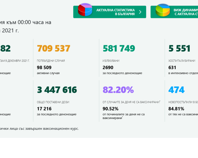 covid 912211 Продължава спада на новите случаи и увеличаването на починалите и хората в критично състояние