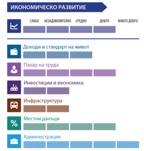 ikonomichesko razvitie 1712211 Изследването на ИПИ „Регионални профили: показатели за развитие” за област Ловеч – СОЦИАЛНО РАЗВИТИЕ
