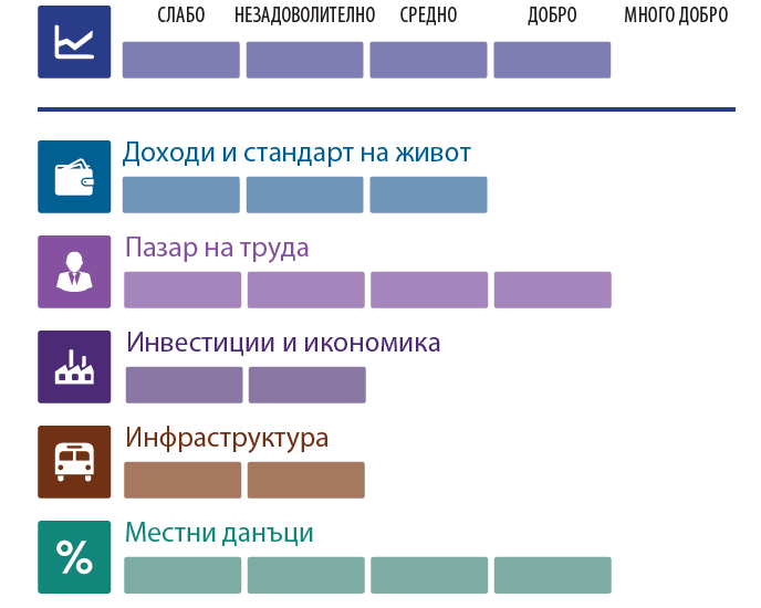 ikonomichesko razvitie 1712211 Изследването на ИПИ „Регионални профили: показатели за развитие” за област Ловеч – СОЦИАЛНО РАЗВИТИЕ
