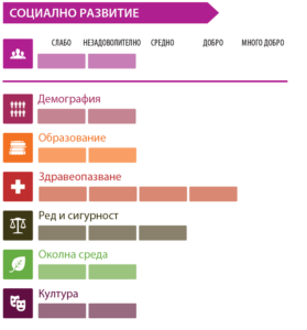 socialno razvitie oblast lovech 1612211 Изследването на ИПИ „Регионални профили: показатели за развитие” за област Ловеч - СОЦИАЛНО РАЗВИТИЕ