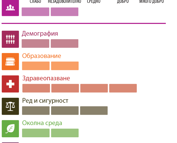 socialno razvitie oblast lovech 1612211 Изследването на ИПИ „Регионални профили: показатели за развитие” за област Ловеч - СОЦИАЛНО РАЗВИТИЕ