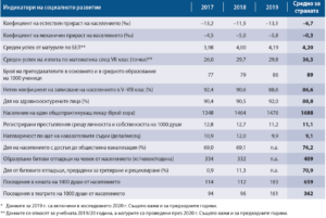 socialno razvitie oblast lovech 1612212 Изследването на ИПИ „Регионални профили: показатели за развитие” за област Ловеч - СОЦИАЛНО РАЗВИТИЕ