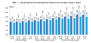 sredna brutna rz lovech 912211 НСИ: Средната брутна месечна работна заплата в област Ловеч за юли 2021 г. е 1 203 лв., за август - 1 168 лв.  и за септември - 1 234 лева