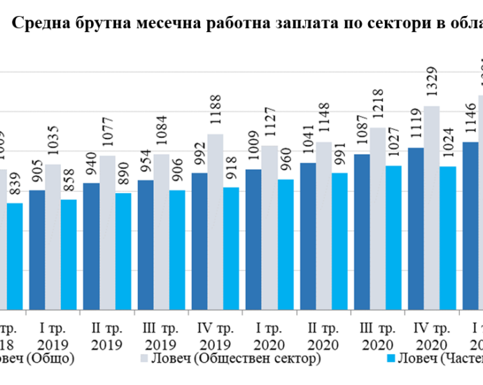 sredna brutna rz lovech 912211 НСИ: Средната брутна месечна работна заплата в област Ловеч за юли 2021 г. е 1 203 лв., за август - 1 168 лв.  и за септември - 1 234 лева