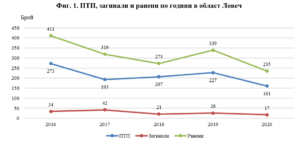 stat ptp 2012211 През 2020 г. пътнотранспортни произшествия (ПТП) с наличие на материални щети и пострадали в област Ловеч са намалели с 12.2%