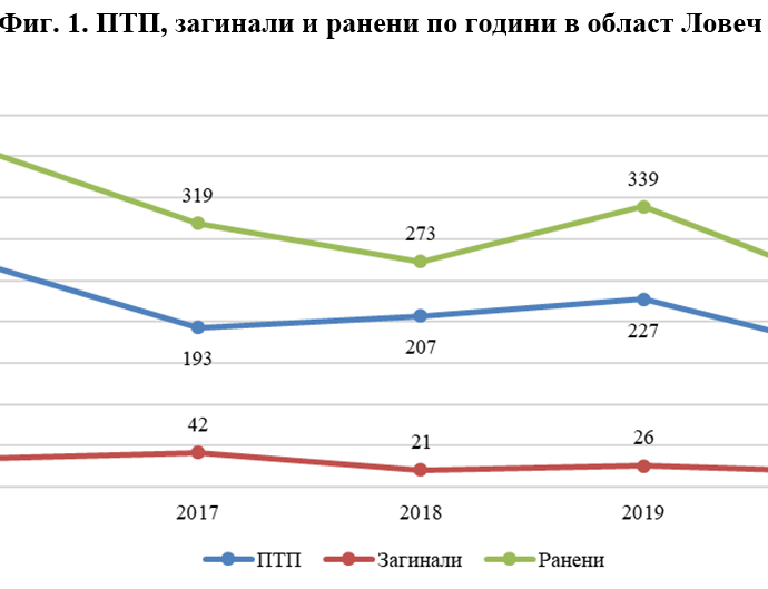 stat ptp 2012211 През 2020 г. пътнотранспортни произшествия (ПТП) с наличие на материални щети и пострадали в област Ловеч са намалели с 12.2%