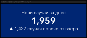цожид 141221 5 В първият ден на новата седмица - 1 959 новодиагностицираните с COVID-19 в страната, 38 в област Ловеч