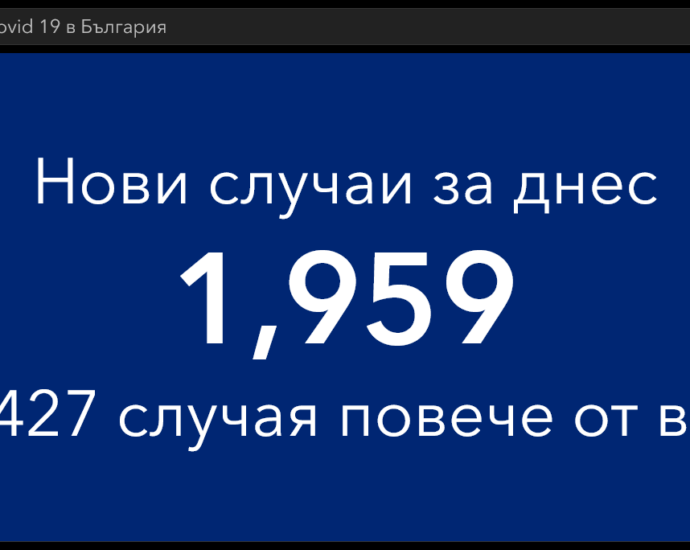 цожид 141221 5 В първият ден на новата седмица - 1 959 новодиагностицираните с COVID-19 в страната, 38 в област Ловеч