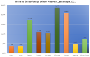 bezrabotica dek lovech 2001221 e1642699594950 Равнището на регистрираната безработица в Ловешка област остава на рекордно ниско ниво от 7.4%