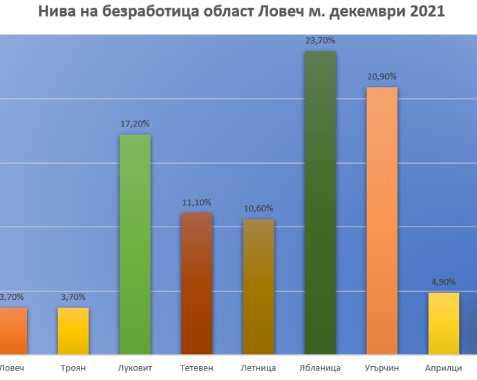 bezrabotica dek lovech 2001221 e1642699594950 Равнището на регистрираната безработица в Ловешка област остава на рекордно ниско ниво от 7.4%