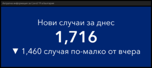 covid 100122 4 Неделният ден завърши с 1 716 новозаразени. В област Ловеч те са 19