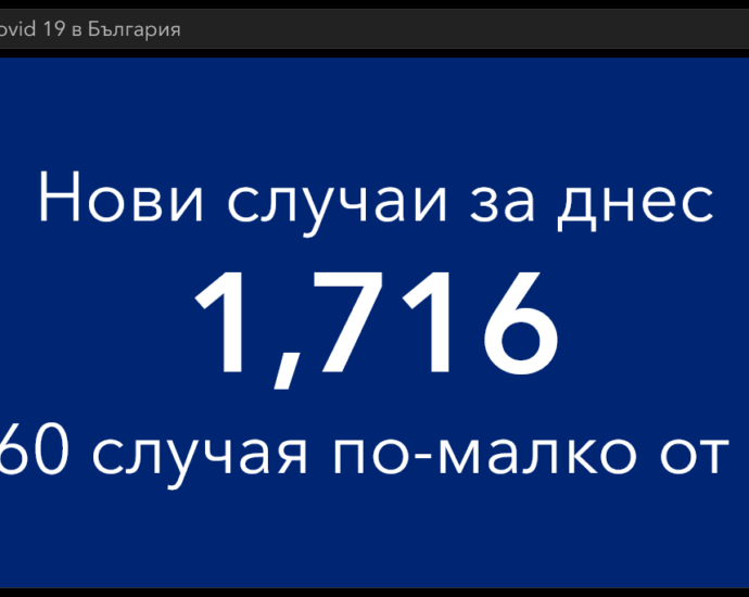 covid 100122 4 Неделният ден завърши с 1 716 новозаразени. В област Ловеч те са 19