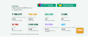 covid 120122 1 Продължава нарастването на новите случаи на Covid-19 в страната - 7062 за ден. Рекорден брой поставени ваксини в област Ловеч - 827 за ден, почти всички бустерни