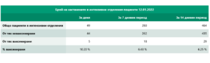 covid 120122 4 Продължава нарастването на новите случаи на Covid-19 в страната - 7062 за ден. Рекорден брой поставени ваксини в област Ловеч - 827 за ден, почти всички бустерни