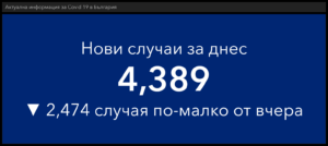 covid 160122 5 Точно 150 381 човека са с Covid-19 днес. Новозаразените са 4389, в област Ловеч - 41. Поставените дози от различните ваксини са над 4 милиона